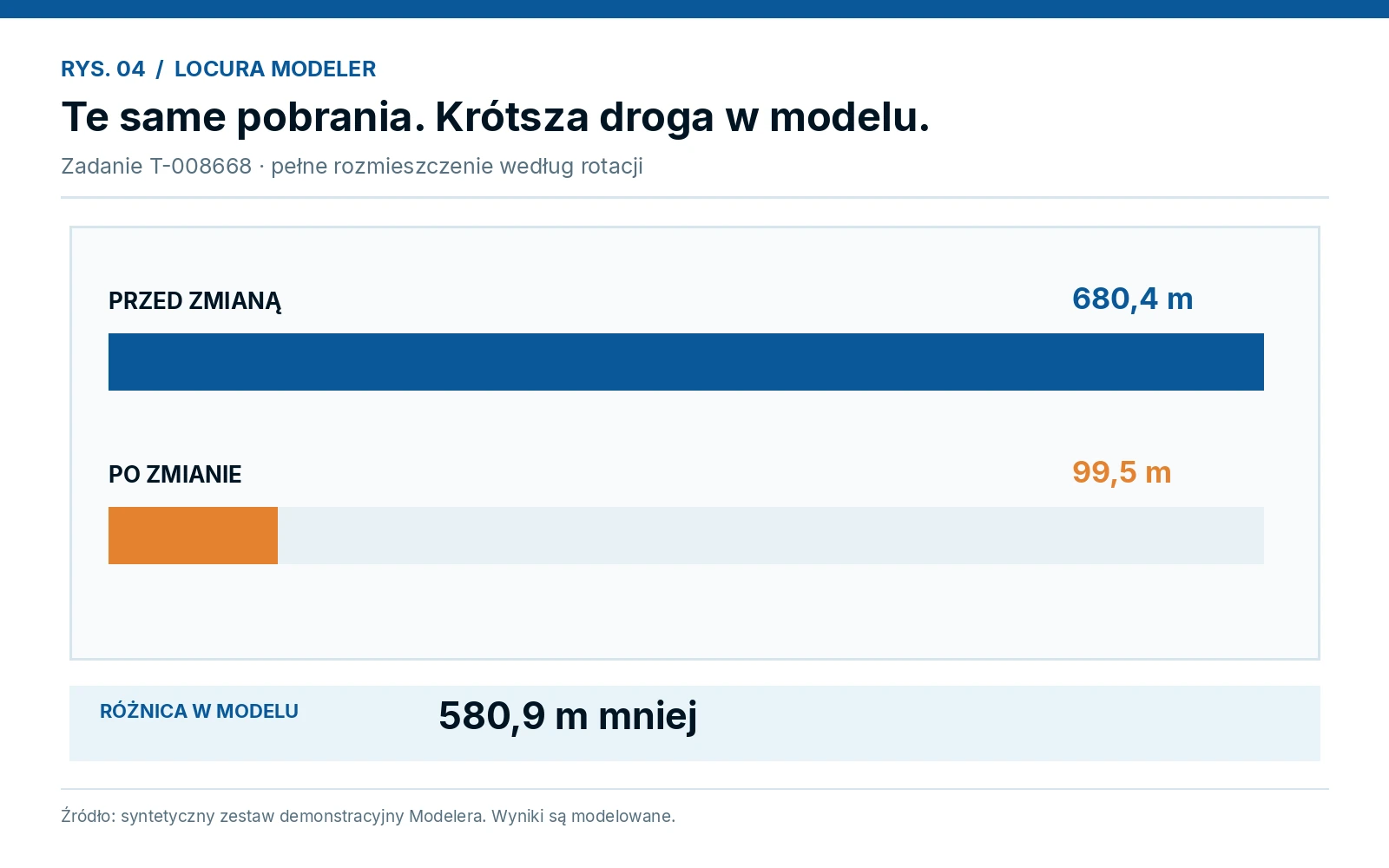 Raportowe porównanie długości trasy jednego zadania przed zmianą i po zmianie