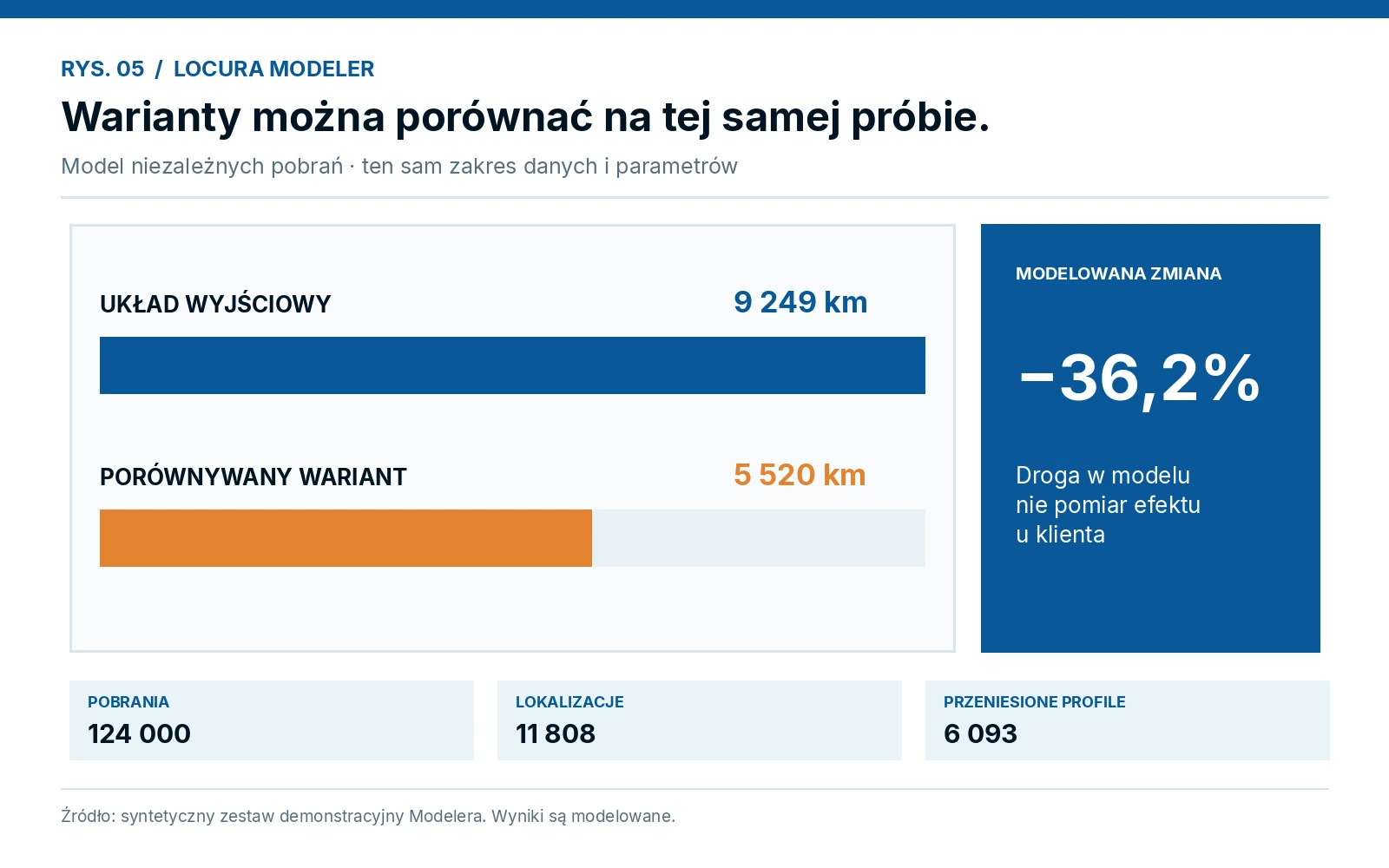 Raportowe porównanie scenariusza kompletacji na syntetycznej próbie