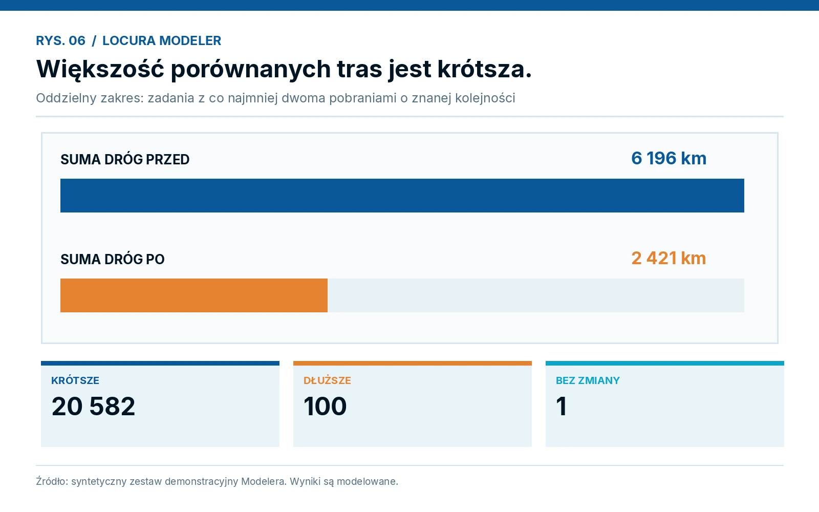 Raportowe zestawienie długości i liczby tras dla zadań syntetycznych