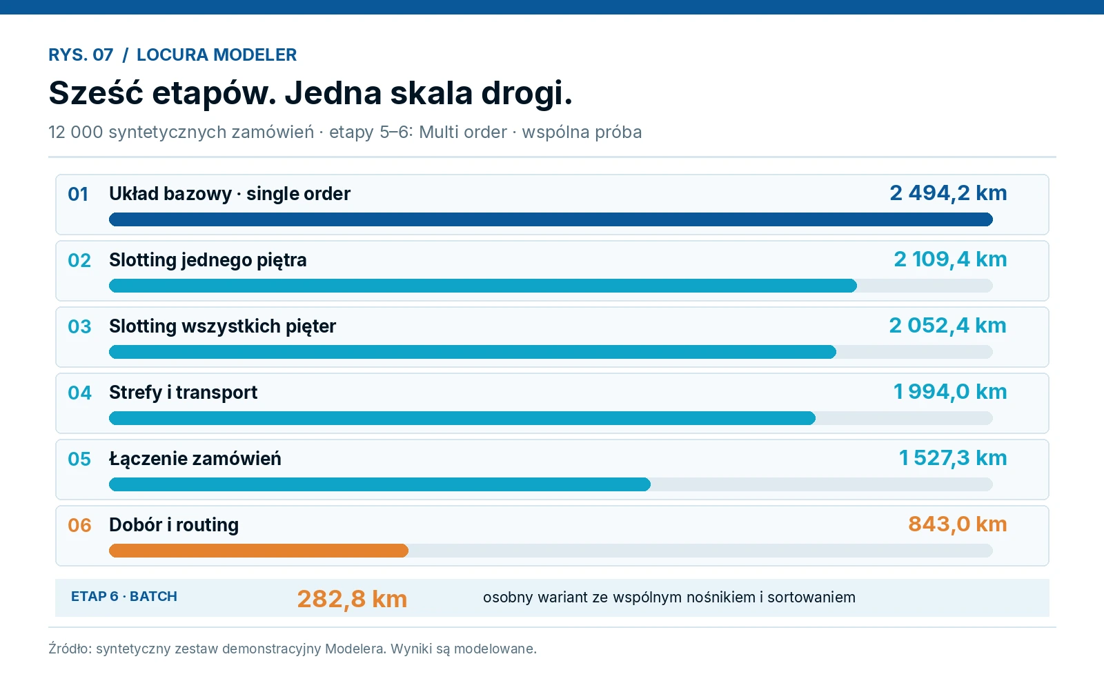 Raportowy wykres sześciu etapów kompletacji na jednej skali: od 2 494,2 km do 843,0 km w Multi order oraz 282,8 km w Batch na 12 000 zamówień syntetycznych