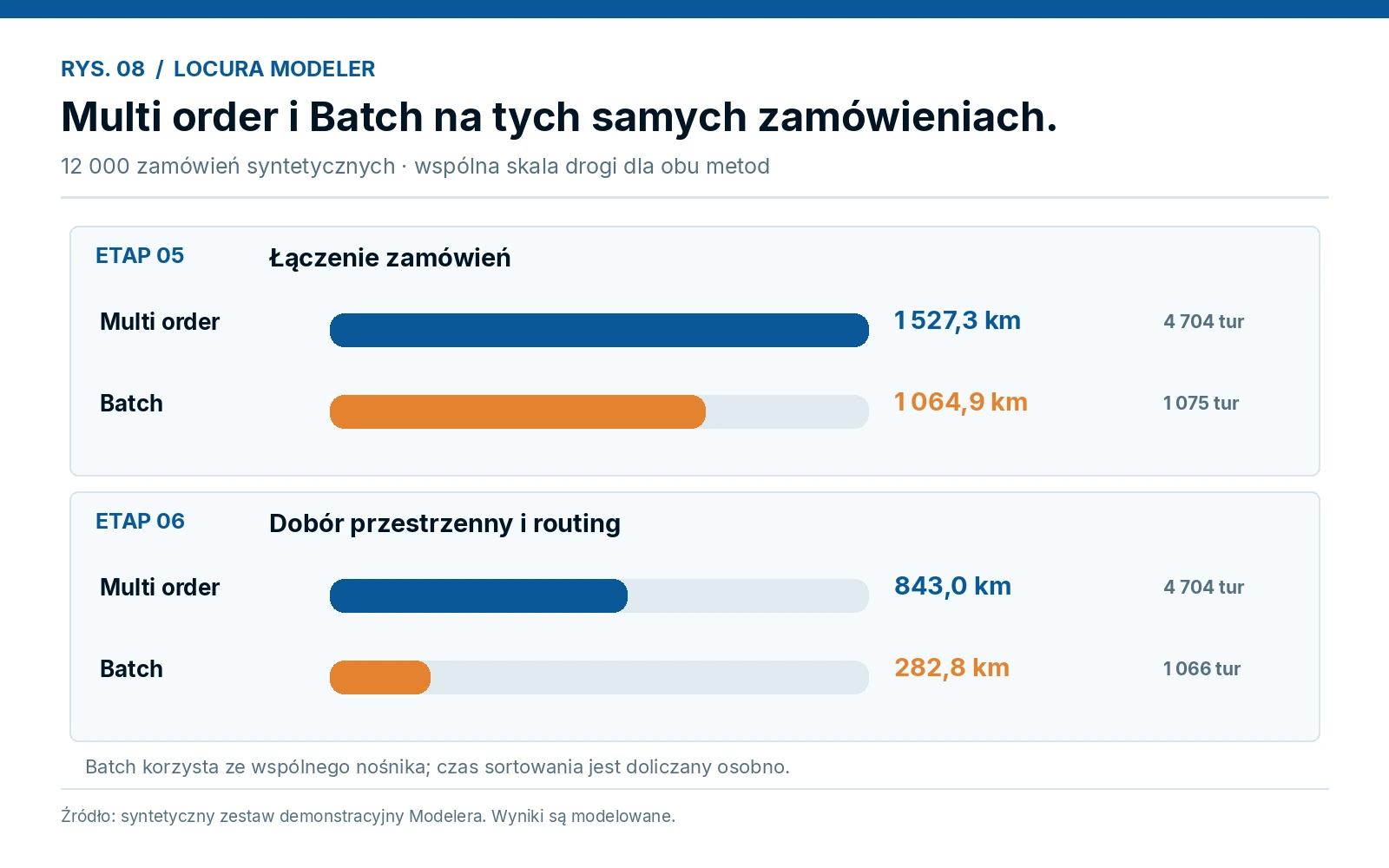 Porównanie Multi order i Batch na syntetycznych zamówieniach: etapy 5 i 6, droga i liczba tur na wspólnej skali